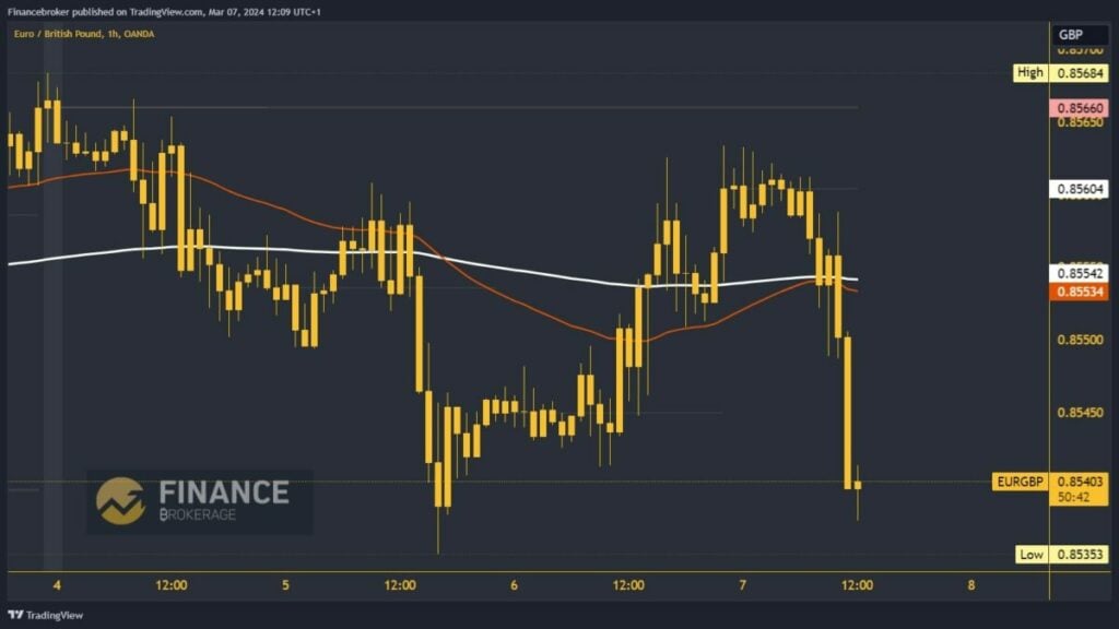 EURGBP Chart Analysis