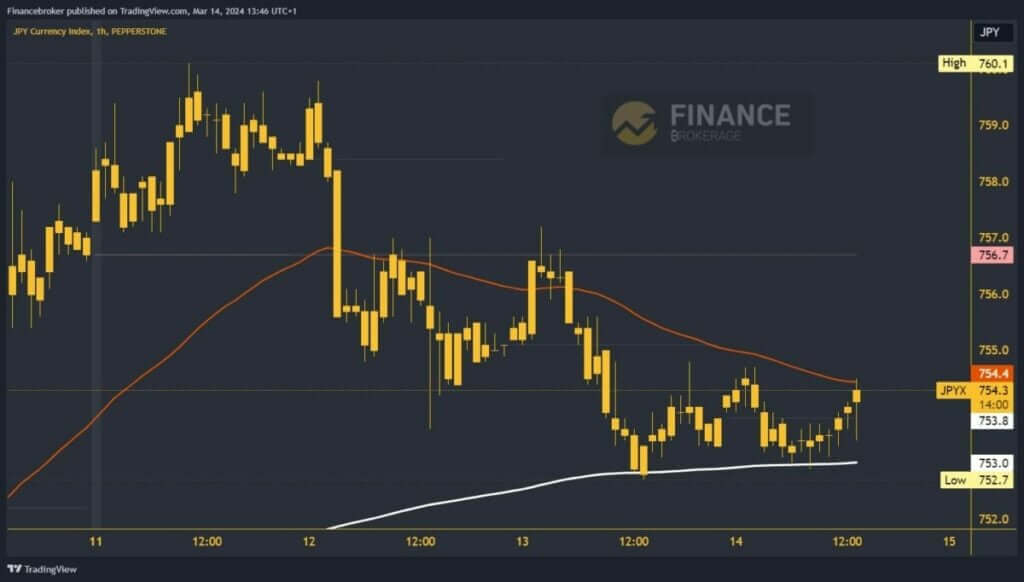 Yen index chart analysis