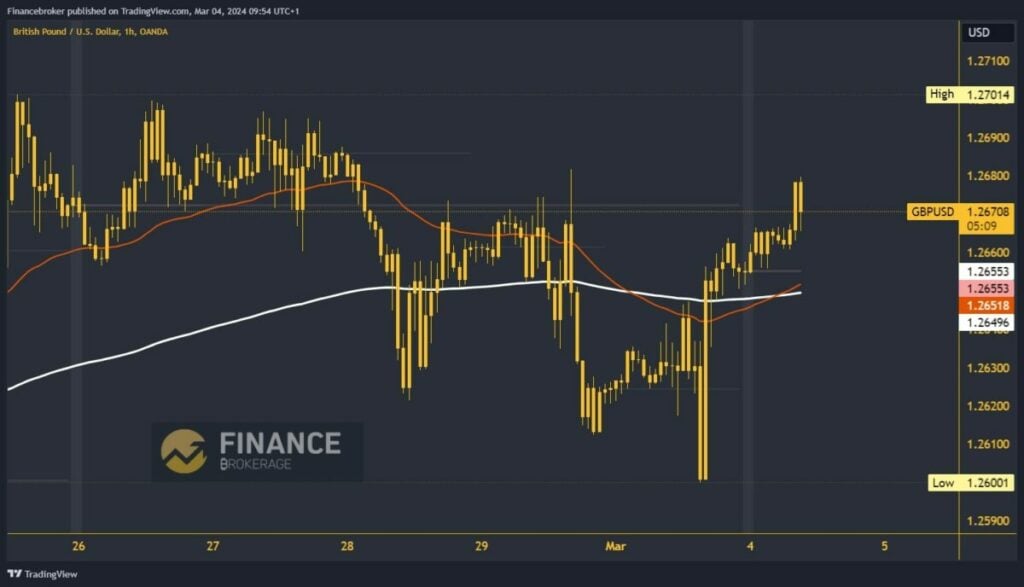 GBPUSD Chart Analysis