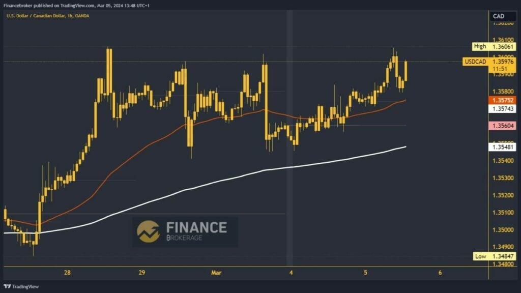 USDCAD Chart Analysis