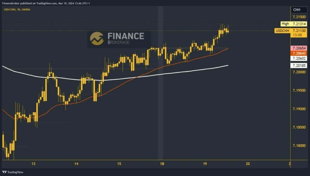 USDCNH chart analysis