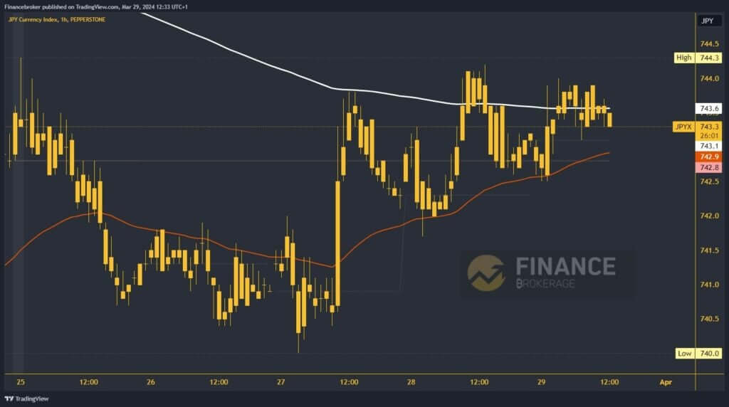 Yen Index Chart Analysis