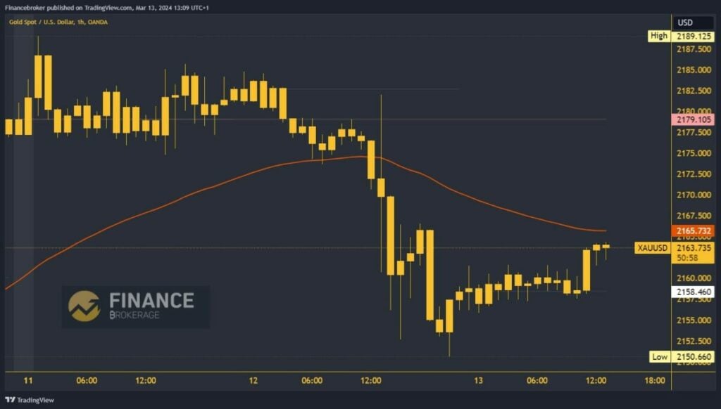 Gold Chart Analysis