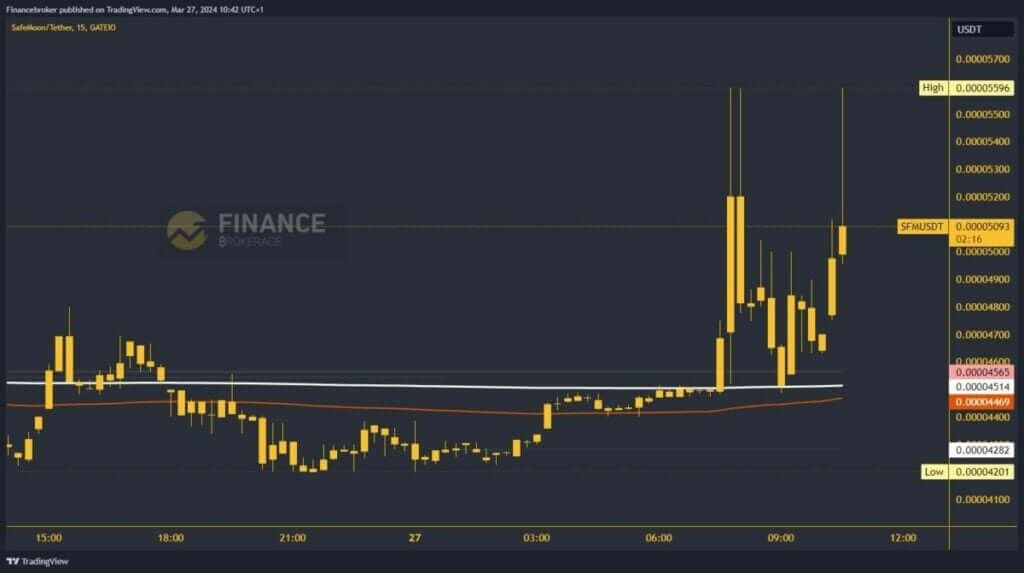 SafeMoon Chart Analysis