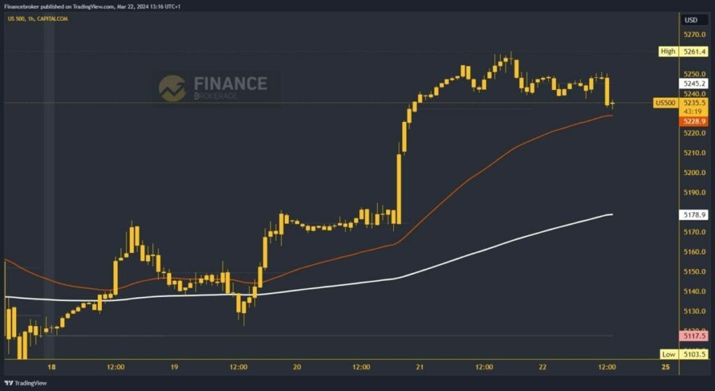 S&P 500 Index Chart Analysis