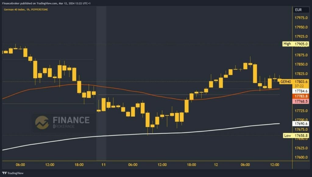 German 40 Chart Analysis