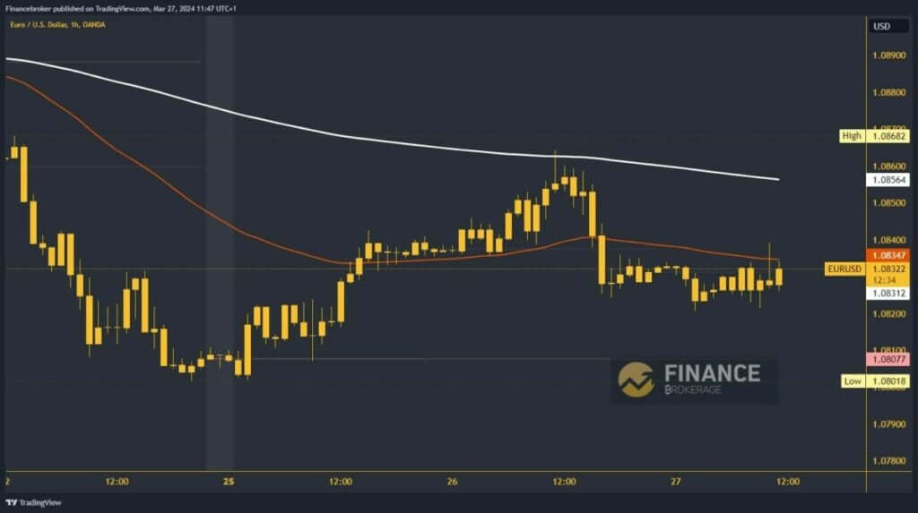 EURUSD Chart Analysis