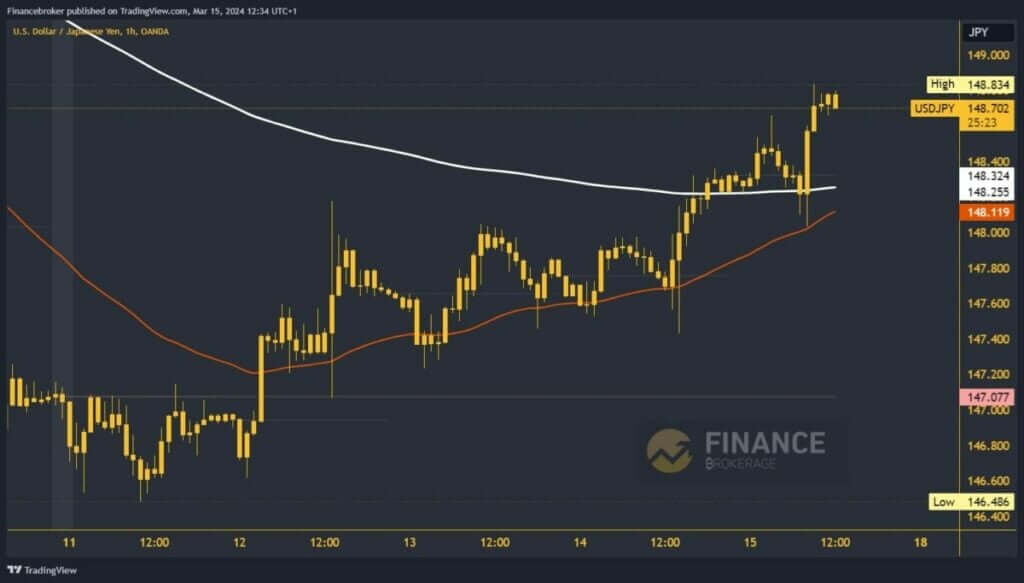 USDJPY Chart Analysis