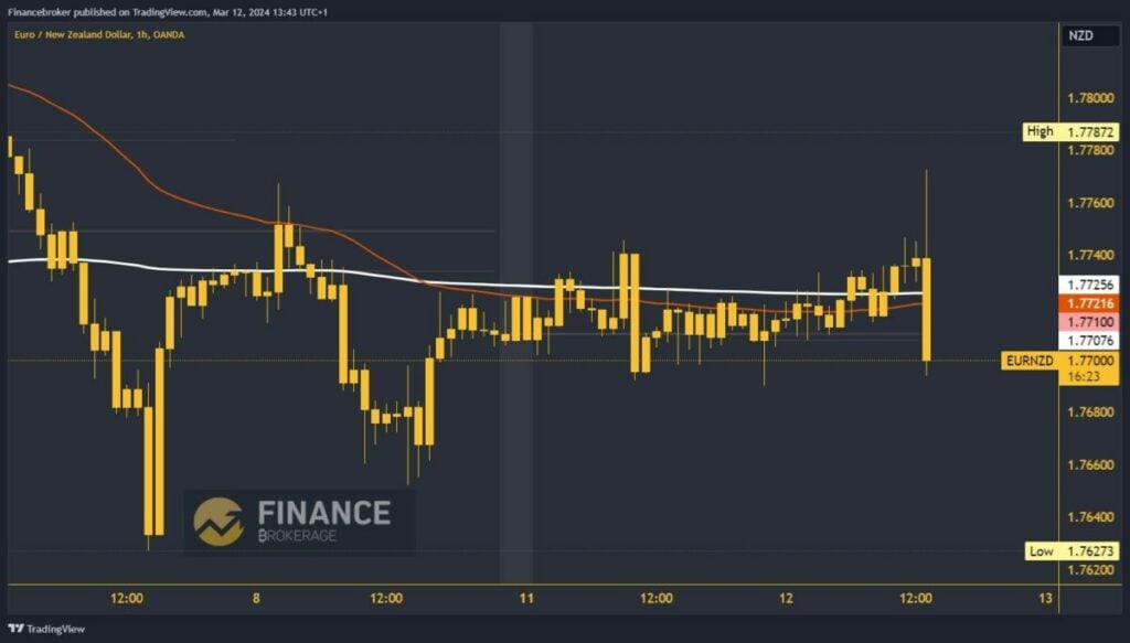 EURNZD Chart Analysis