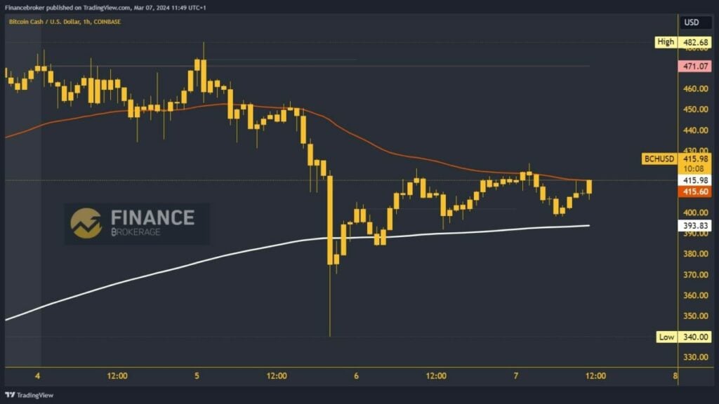 Bitcoin cash chart analysis