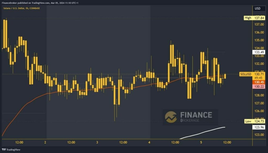 Solana chart analysis