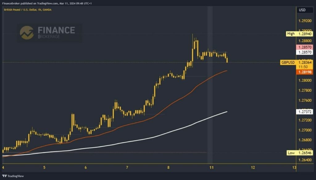 GBPUSD Chart Analysis