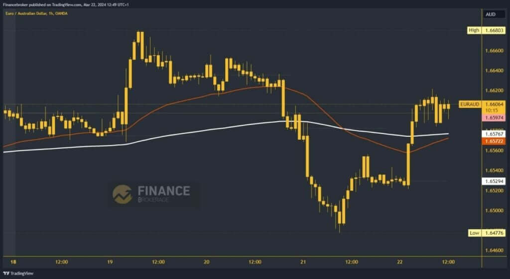 EURAUD Chart Analysis