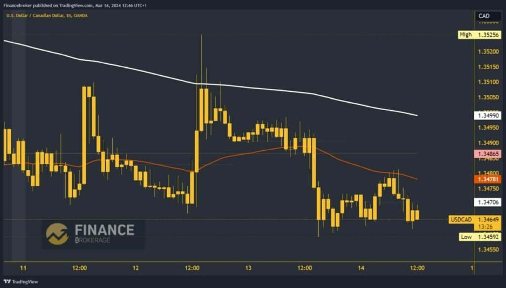 USDCAD Chart Analysis