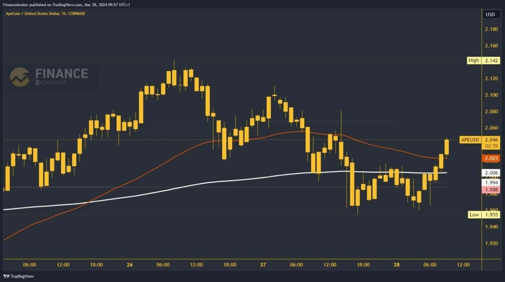 ApeCoin Chart Analysis