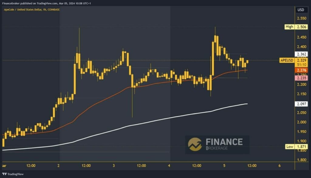 ApeCoin Chart Analysis