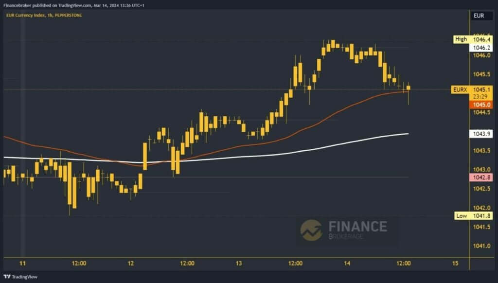 Euro index chart analysis