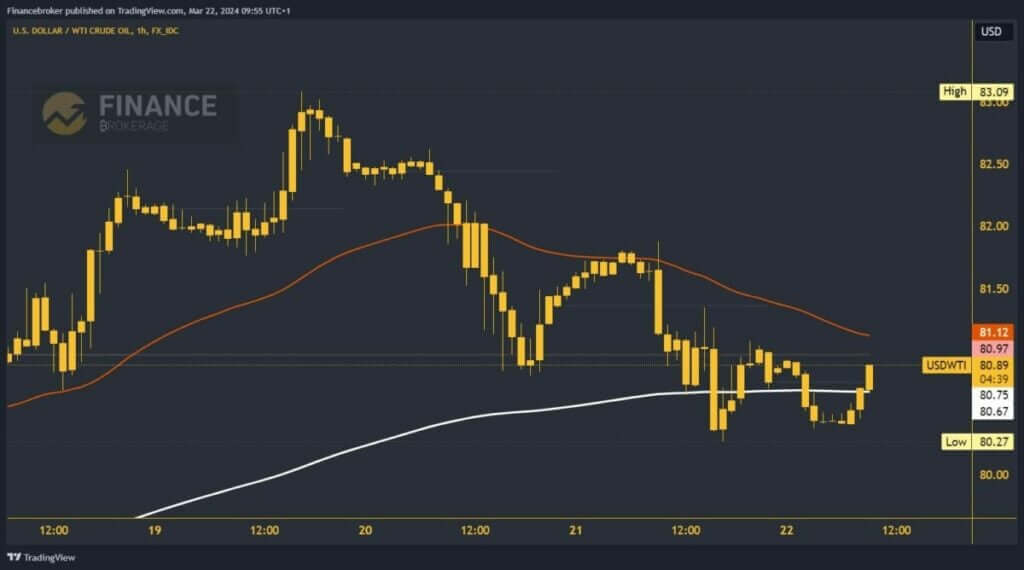 Oil chart analysis