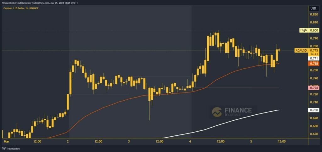 Cardano chart analysis