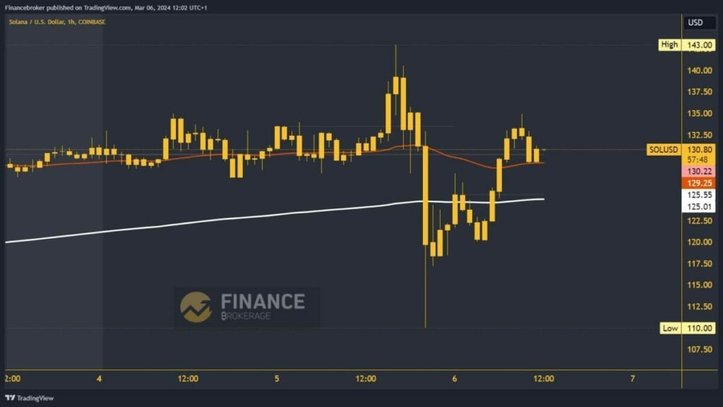 Solana chart analysis