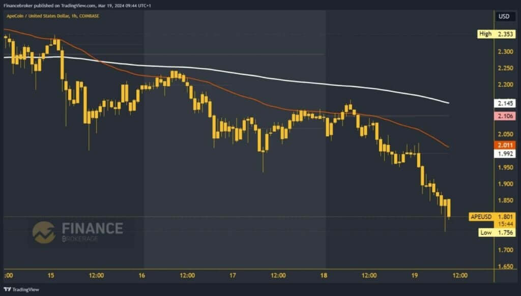 ApeCoin chart analysis