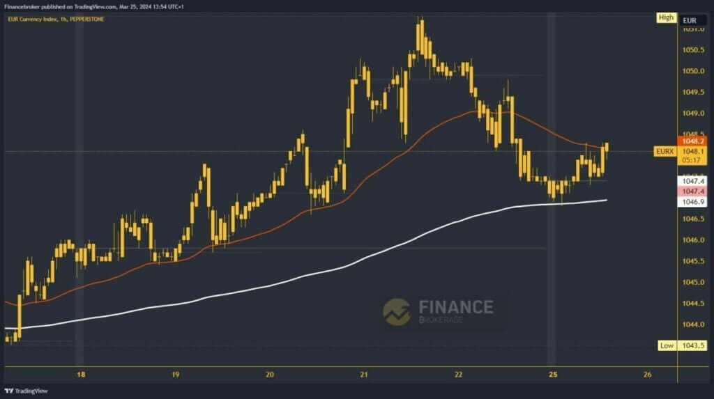 Euro index chart analysis