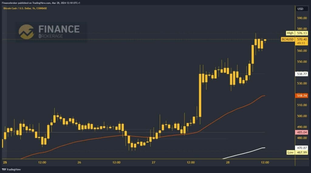 Bitcoin cash chart analysis