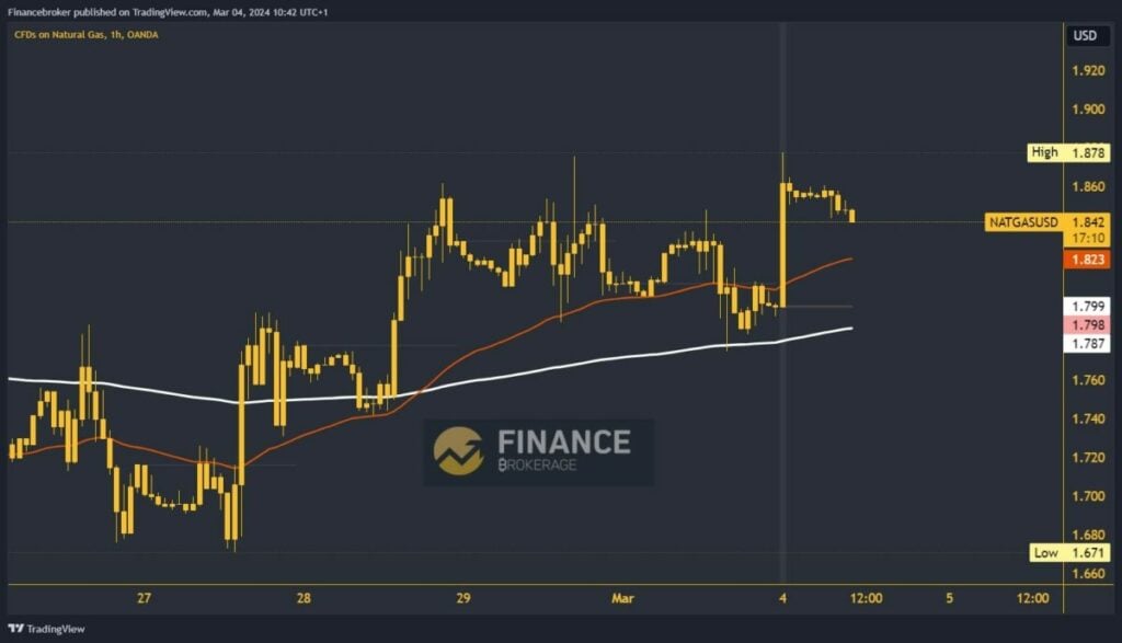 Natural gas chart analysis