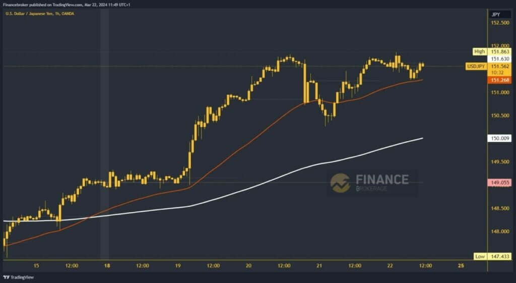 USDJPY Chart Analysis