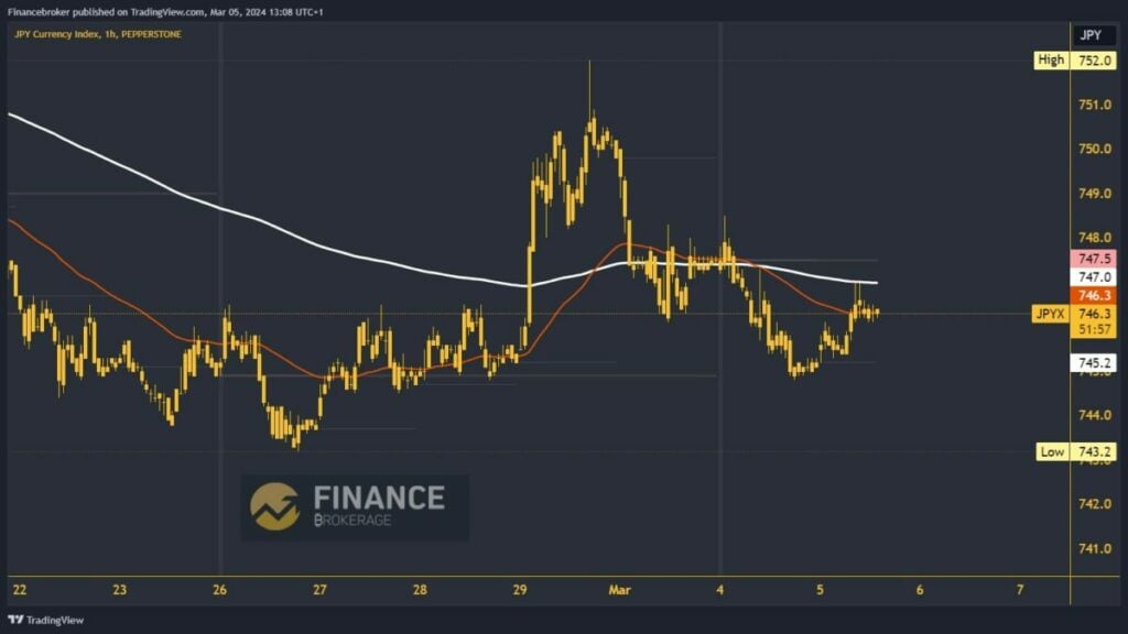 Yen index chart analysis