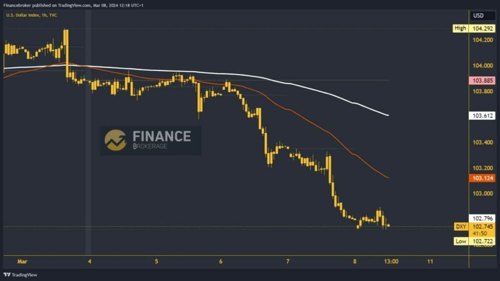 Dollar index chart analysis