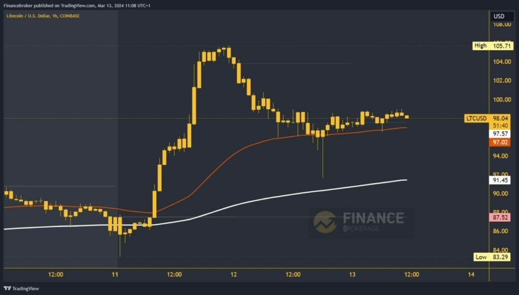 LiteCoin chart analysis