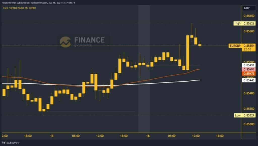 EURGBP Chart Analysis