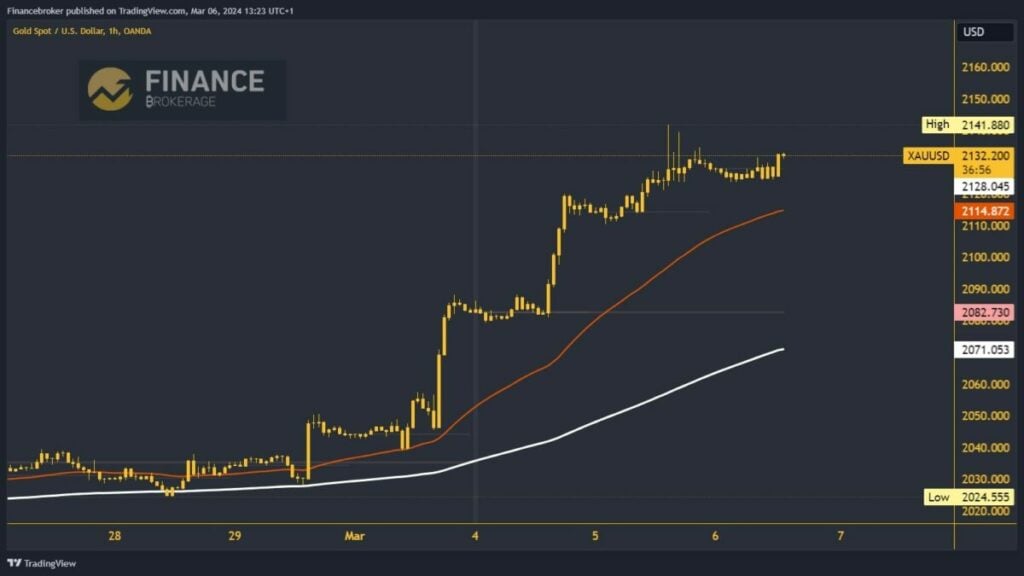 Gold chart analysis