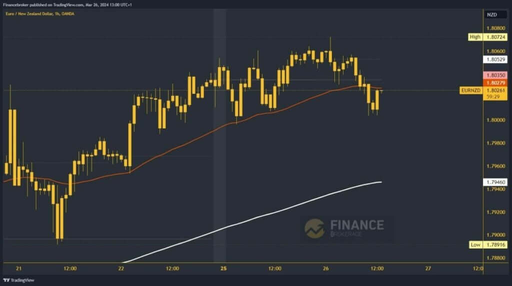 EURNZD Chart Analysis