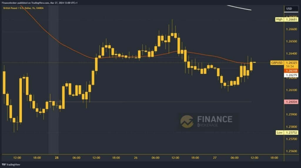 GBPUSD Chart Analysis