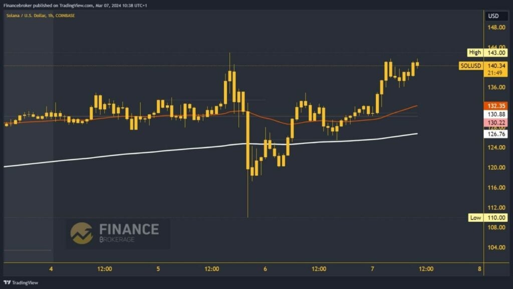 Solana chart analysis