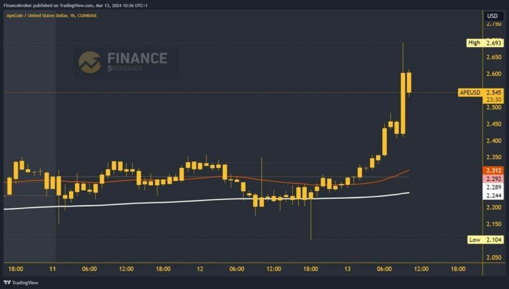 ApeCoin Chart Analysis