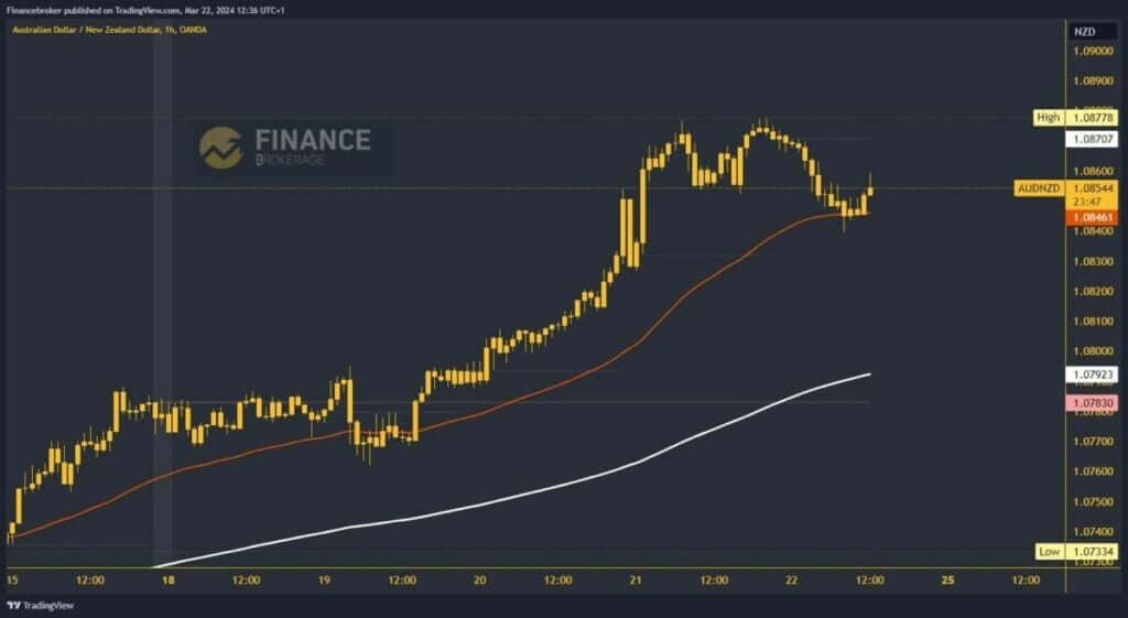 AUDNZD Chart Analysis