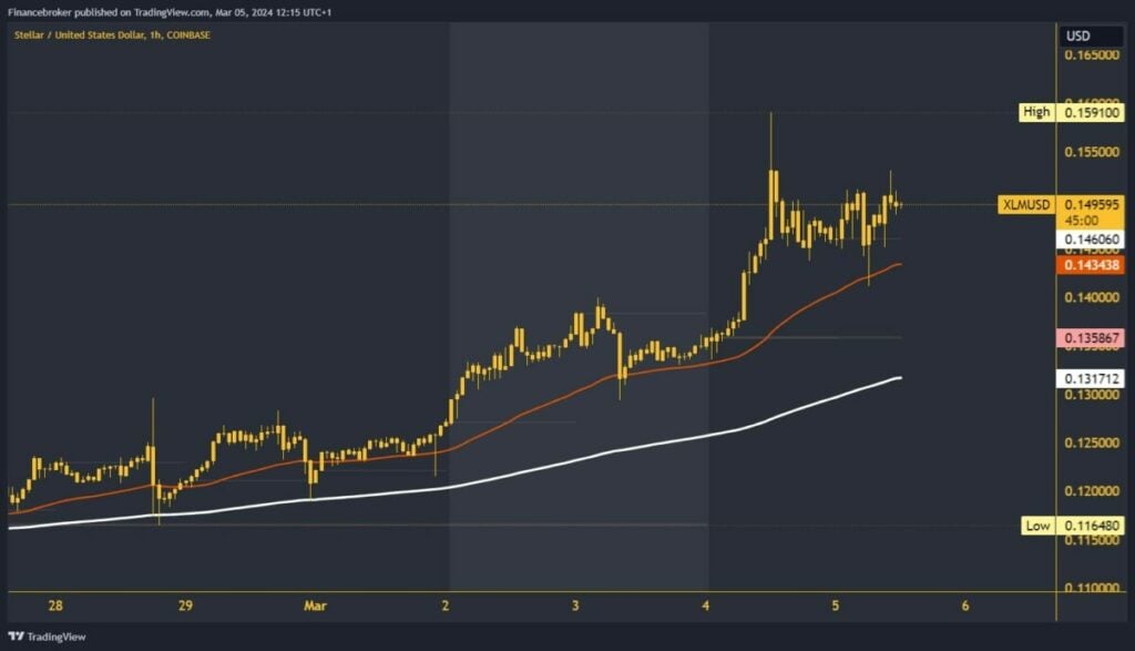 Stellar chart analysis