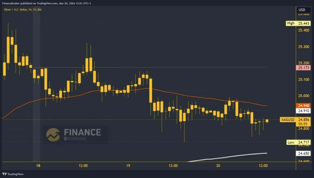 Silver chart analysis