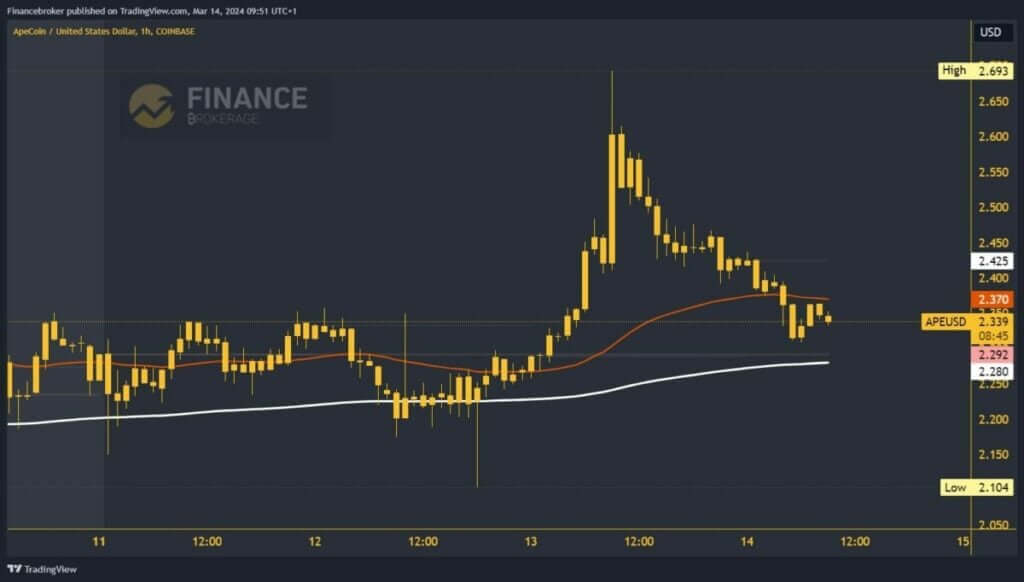 ApeCoin Chart Analysis