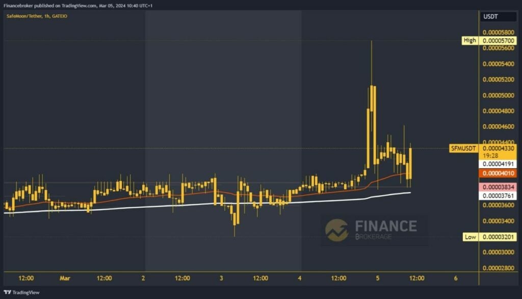 SafeMoon Chart Analysis