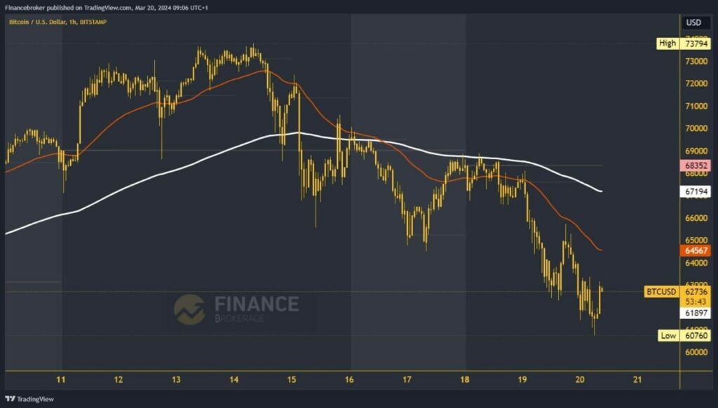 Ethereum chart analysis