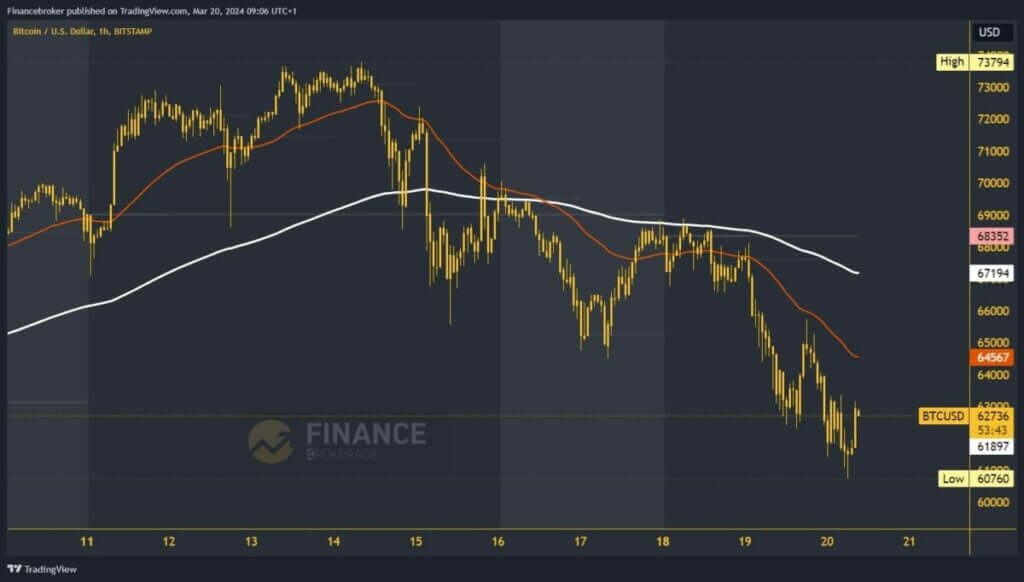 Bitcoin chart analysis