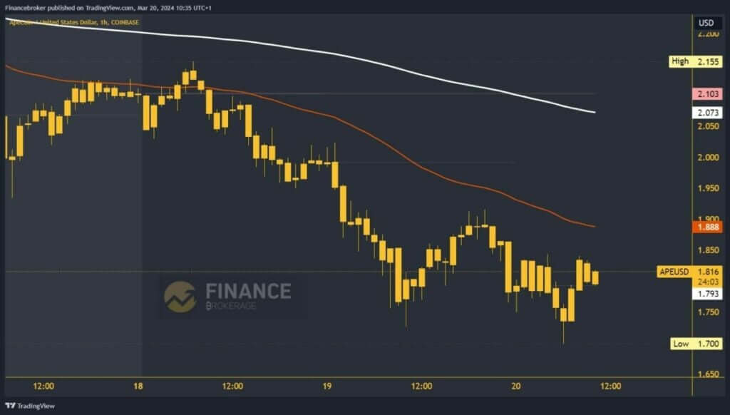 ApeCoin Chart Analysis