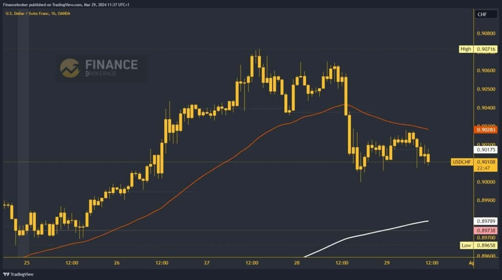 USDCHF chart analysis