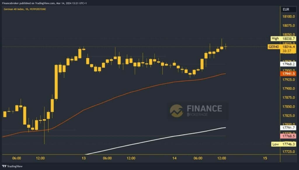 German 40 Index chart analysis