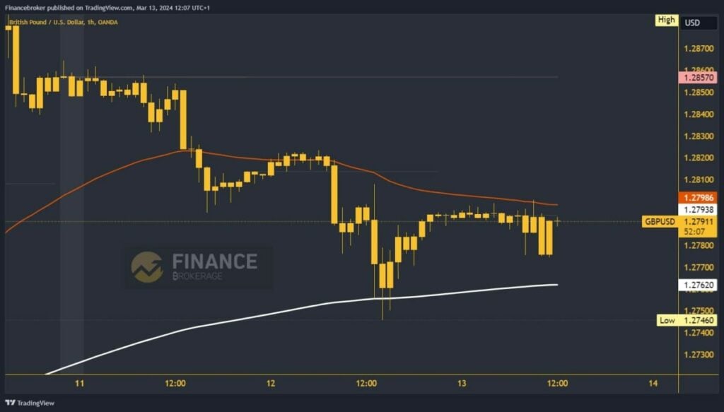 GBPUSD Chart Analysis