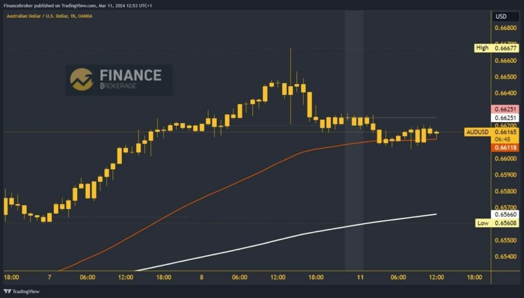 AUDUSD Chart Analysis